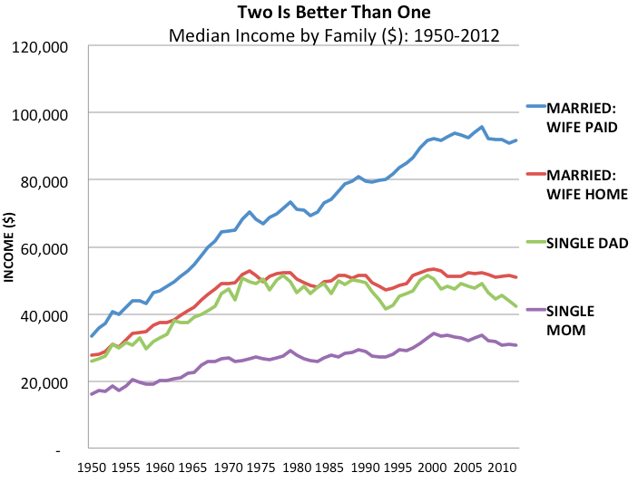 How Americas Marriage Crisis Makes Income Inequality So Much Worse